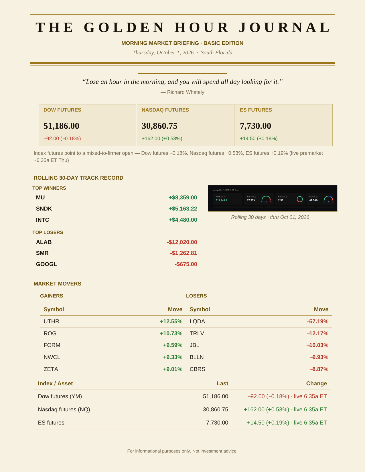 The Degenerates Journal, Morning Market Briefing, Basic edition, Thursday October 1, 2026, page 1 of 6: futures, the rolling 30-day track record, and market movers.