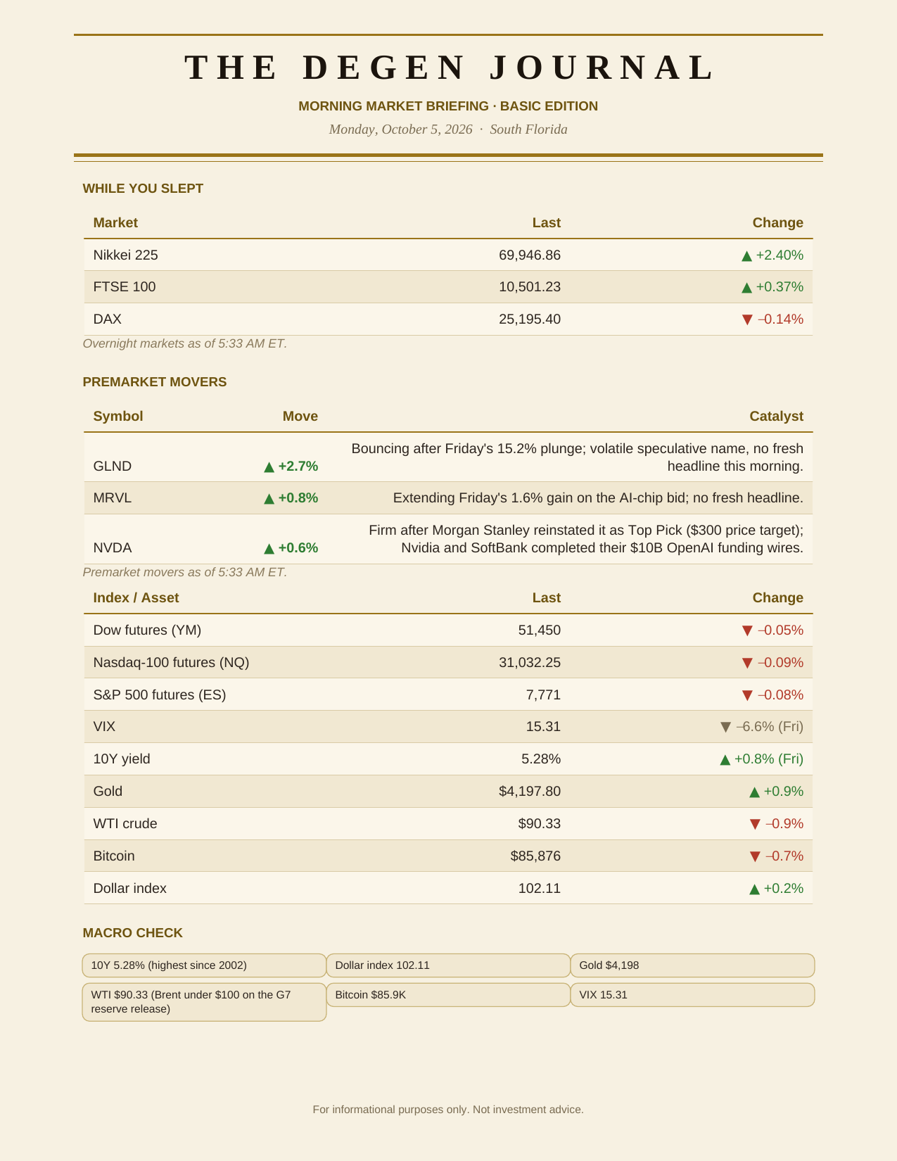 The Degenerates Journal, Morning Market Briefing, Basic edition, Monday October 5, 2026, page 2 of 9: while you slept, premarket movers, and the macro check.