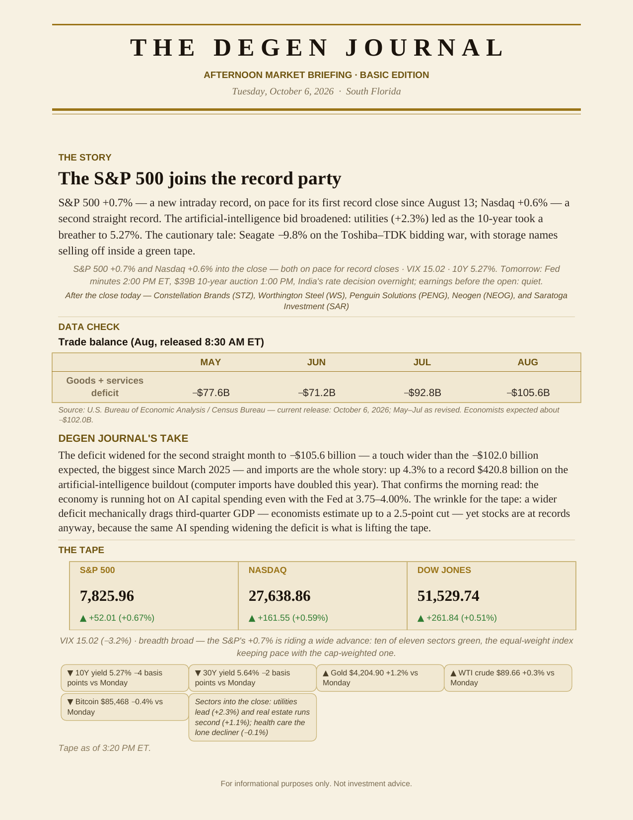 The Degenerates Journal, Afternoon Market Briefing, Basic edition, Tuesday October 6, 2026, page 1: the story, a trade balance data check, The Degenerates Journal's take, and the tape as of 3:20 PM ET.